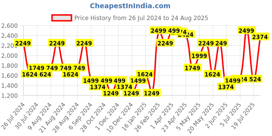 myntra.com United Colors of Benetton Women Washed High-Rise Denim Shorts united colors of benetton Price History Graph from 26 Jul 2024 to 24 Aug 2025