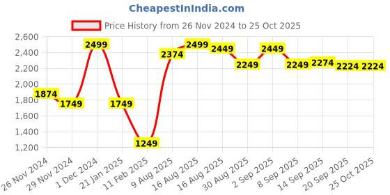 myntra.com United Colors of Benetton Women Washed High-Rise Denim Shorts united colors of benetton Price History Graph from 26 Nov 2024 to 24 Oct 2025