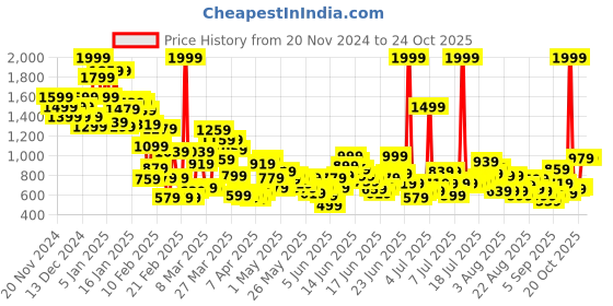myntra.com United Colors of Benetton Woven Simmer Mini Skirts united colors of benetton Price History Graph from 20 Nov 2024 to 24 Oct 2025