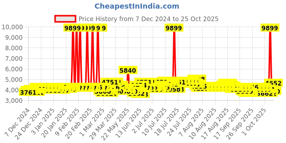 myntra.com United Colors of Benetton Yellow & Blue Checked Pure Cotton Extra Large Bedding Set united colors of benetton Price History Graph from 7 Dec 2024 to 25 Oct 2025
