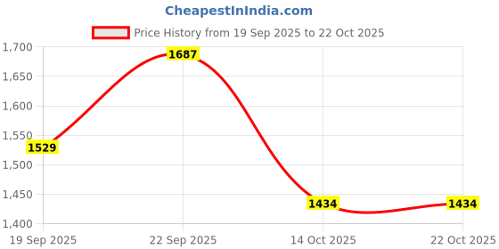 myntra.com united colors of benetton United Colors of Girls Printed Pure Cotton T-shirt united colors of benetton Price History Graph from 19 Sep 2025 to 21 Oct 2025