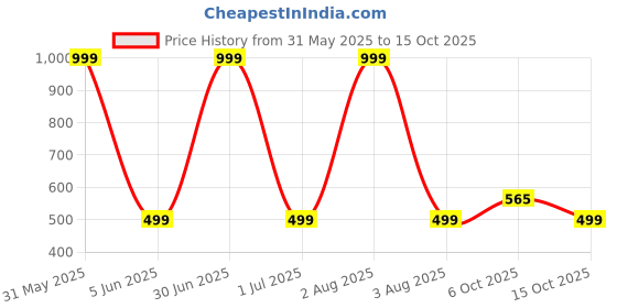 myntra.com UNITRUST Printed Shoulder Straps Night Suit unitrust Price History Graph from 31 May 2025 to 15 Oct 2025