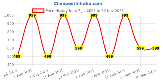 myntra.com UNITRUST Red Satin Baby Doll unitrust Price History Graph from 7 Jul 2025 to 29 Nov 2025