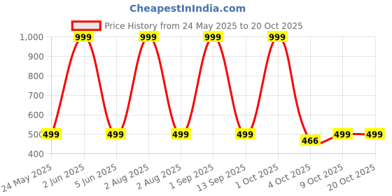 myntra.com UNITRUST Satin Baby Doll unitrust Price History Graph from 24 May 2025 to 19 Oct 2025