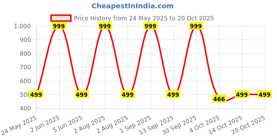 myntra.com UNITRUST Satin Baby Doll unitrust Price History Graph from 24 May 2025 to 20 Oct 2025