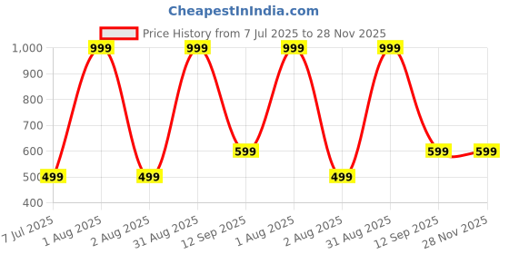 myntra.com UNITRUST Satin Baby Doll unitrust Price History Graph from 7 Jul 2025 to 28 Nov 2025