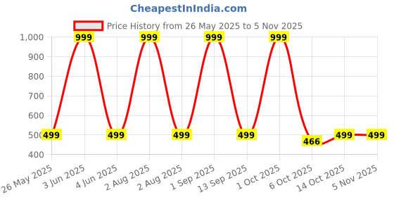 myntra.com UNITRUST Satin Halter Neck Baby Doll unitrust Price History Graph from 26 May 2025 to 3 Nov 2025