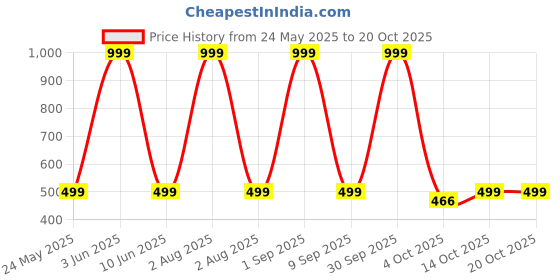 myntra.com UNITRUST Satin Halter Neck Baby Doll unitrust Price History Graph from 24 May 2025 to 19 Oct 2025