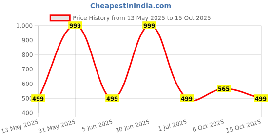 myntra.com UNITRUST Satin Printed Baby Doll unitrust Price History Graph from 13 May 2025 to 15 Oct 2025
