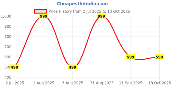 myntra.com UNITRUST Self Design Satin Baby Dolls unitrust Price History Graph from 2 Jul 2025 to 13 Oct 2025