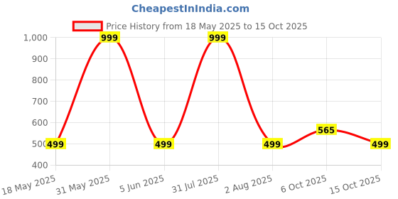 myntra.com UNITRUST Women Printed Night suit unitrust Price History Graph from 18 May 2025 to 15 Oct 2025