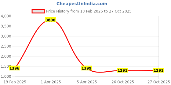 myntra.com Unityshop Abstract Printed Shirt Collar Long Sleeves Shirt With Trouser unityshop Price History Graph from 13 Feb 2025 to 27 Oct 2025