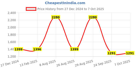 myntra.com Unityshop Abstract Printed Shirt With Trousers Co-Ords unityshop Price History Graph from 27 Dec 2024 to 6 Oct 2025
