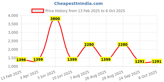 myntra.com Unityshop Abstract Printed Shirt With Trousers Co-Ords unityshop Price History Graph from 13 Feb 2025 to 6 Oct 2025