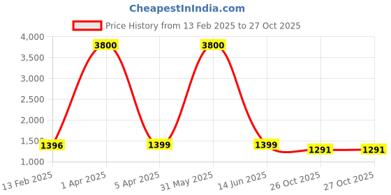 myntra.com Unityshop Abstract Printed Shirt With Trousers Co-Ords unityshop Price History Graph from 13 Feb 2025 to 27 Oct 2025