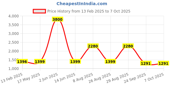 myntra.com Unityshop Abstract Printed Shirt With Trousers Co-Ords unityshop Price History Graph from 13 Feb 2025 to 7 Oct 2025