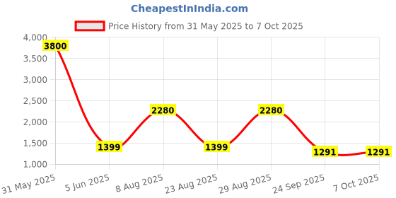 myntra.com Unityshop Abstract Printed Shirt With Trousers Co-Ords unityshop Price History Graph from 31 May 2025 to 6 Oct 2025