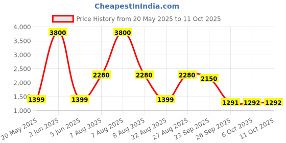 myntra.com Unityshop Lapel Collar Blazer With Trousers unityshop Price History Graph from 20 May 2025 to 10 Oct 2025