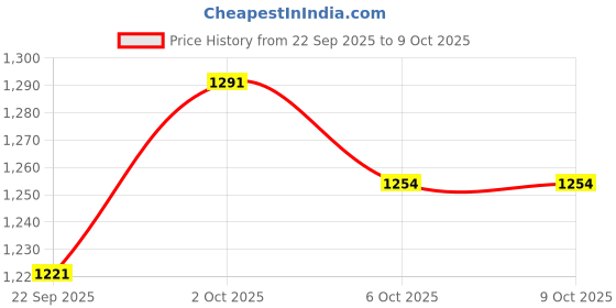 myntra.com Unityshop Printed Shirt & Trousers unityshop Price History Graph from 22 Sep 2025 to 9 Oct 2025