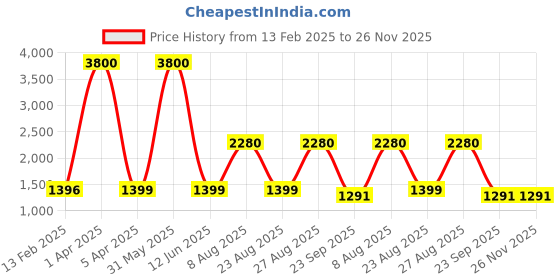 myntra.com Unityshop Printed Shirt Collar Long Sleeves Shirt With Trouser unityshop Price History Graph from 13 Feb 2025 to 26 Nov 2025