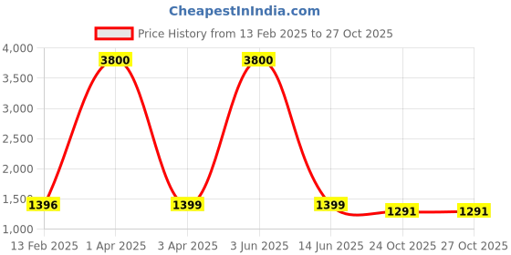 myntra.com Unityshop Printed Shirt Collar Neck Shirt With Trousers Co-Ords unityshop Price History Graph from 13 Feb 2025 to 27 Oct 2025