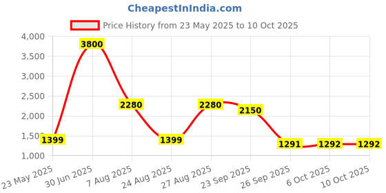 myntra.com Unityshop Printed Shirt With Trousers Co-ord Set unityshop Price History Graph from 23 May 2025 to 9 Oct 2025