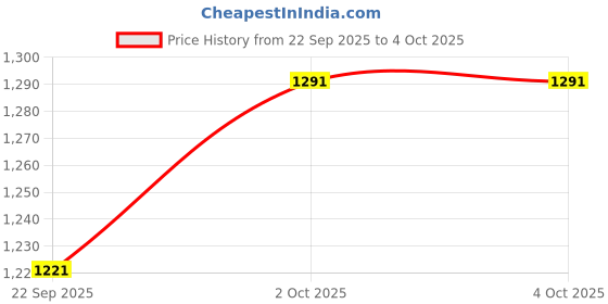 myntra.com Unityshop Round Neck Top & Trousers unityshop Price History Graph from 22 Sep 2025 to 4 Oct 2025