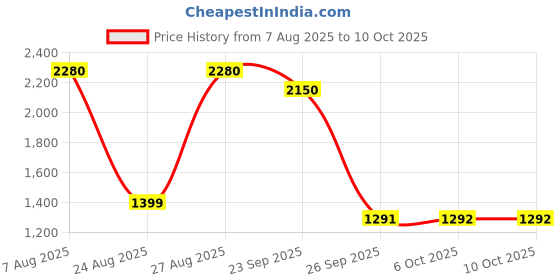 myntra.com Unityshop Round Neck Top With Trousers Co-Ords unityshop Price History Graph from 7 Aug 2025 to 10 Oct 2025