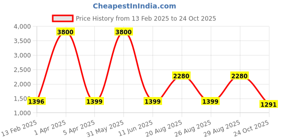 myntra.com Unityshop Self Designed Shirt Collar Neck Shirt With Trousers Co-Ords unityshop Price History Graph from 13 Feb 2025 to 24 Oct 2025