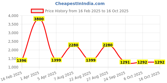 myntra.com Unityshop Shirt Collar Abstract Printed Shirt & Trouser unityshop Price History Graph from 16 Feb 2025 to 15 Oct 2025
