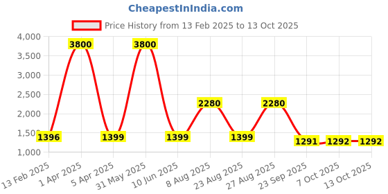 myntra.com unityshop UnityshopPrintedShirt With Trousers Co-Ords unityshop Price History Graph from 13 Feb 2025 to 12 Oct 2025