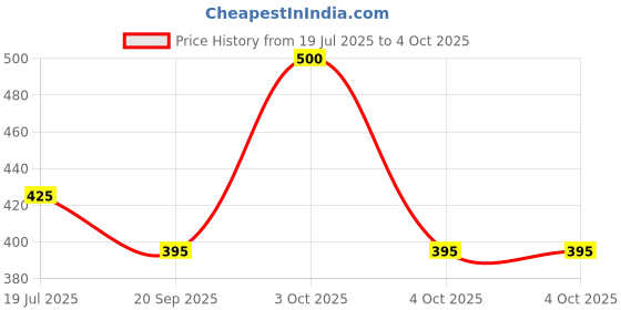 myntra.com Universal Stars Boys Printed Regular Fit T-shirt universal stars Price History Graph from 19 Jul 2025 to 4 Oct 2025