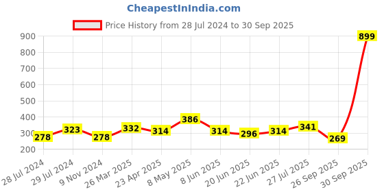 myntra.com UNIVERSITY TRENDZ 18k Rose Gold-Plated Butterfly Shaped Pendant With Chain university trendz Price History Graph from 28 Jul 2024 to 30 Sep 2025