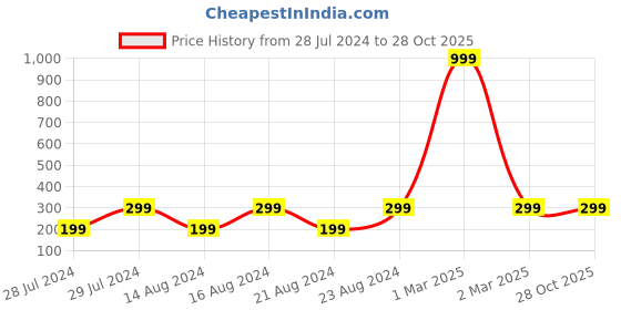 myntra.com UNIVERSITY TRENDZ 2Pcs Gold-Plated Finger Ring university trendz Price History Graph from 28 Jul 2024 to 27 Oct 2025