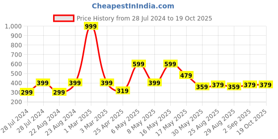 myntra.com UNIVERSITY TRENDZ 3-Pcs Gold-Plated & Pink Valentine's Day Gift Hamper university trendz Price History Graph from 28 Jul 2024 to 17 Oct 2025