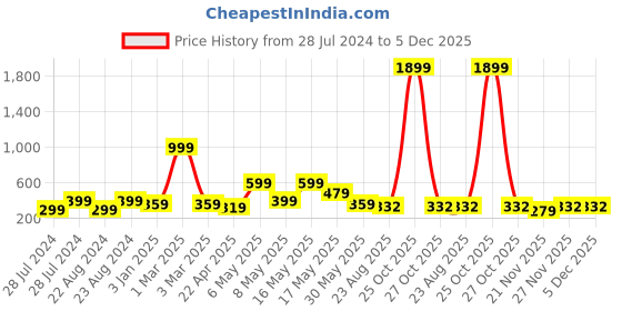 myntra.com UNIVERSITY TRENDZ 3-Pcs Silver-Plated & Pink Valentine's Gift Hamper university trendz Price History Graph from 28 Jul 2024 to 5 Dec 2025