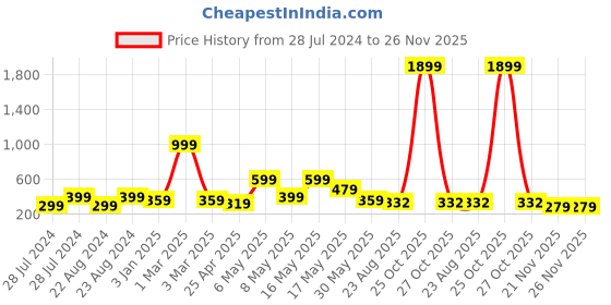 myntra.com UNIVERSITY TRENDZ 3-Pcs Silver-Plated & Pink Valentine's Gift Hamper university trendz Price History Graph from 28 Jul 2024 to 26 Nov 2025