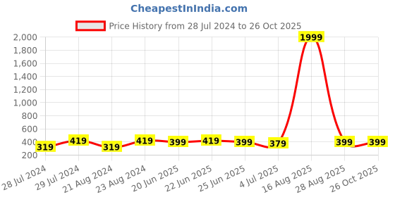 myntra.com UNIVERSITY TRENDZ Artificial Beads Contemporary Drop Earrings university trendz Price History Graph from 28 Jul 2024 to 26 Oct 2025