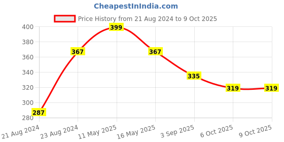 myntra.com UNIVERSITY TRENDZ Artificial Beads Studded Thread Necklace university trendz Price History Graph from 21 Aug 2024 to 8 Oct 2025