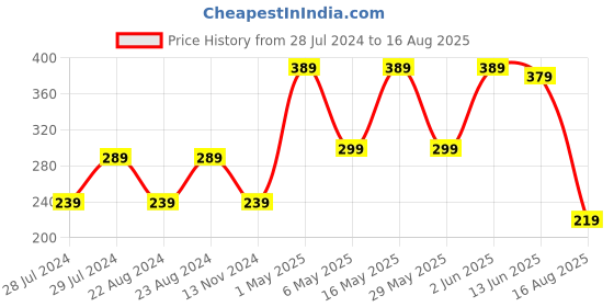 myntra.com university trendz Bangtan Silver Plated BTS Stainless Steel Ring Pendant With Chain university trendz Price History Graph from 28 Jul 2024 to 16 Aug 2025