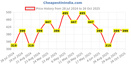 myntra.com UNIVERSITY TRENDZ Beaded Circular Drop Earrings university trendz Price History Graph from 28 Jul 2024 to 26 Oct 2025