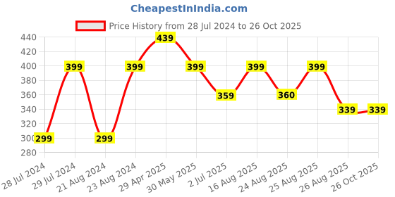 myntra.com UNIVERSITY TRENDZ Beaded Circular Drop Earrings university trendz Price History Graph from 28 Jul 2024 to 26 Oct 2025