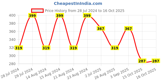 myntra.com UNIVERSITY TRENDZ Beaded Circular Hoop Earrings university trendz Price History Graph from 28 Jul 2024 to 15 Oct 2025