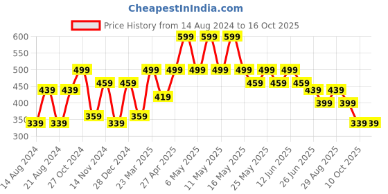 myntra.com UNIVERSITY TRENDZ Beaded Classic Chandbalis university trendz Price History Graph from 14 Aug 2024 to 15 Oct 2025