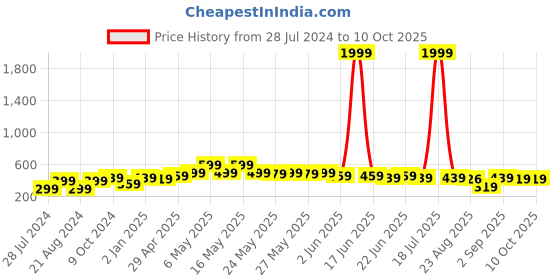 myntra.com UNIVERSITY TRENDZ Beaded Classic Drop Earrings university trendz Price History Graph from 28 Jul 2024 to 10 Oct 2025