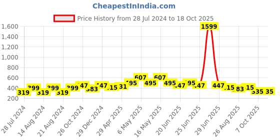 myntra.com UNIVERSITY TRENDZ Beaded Classic Drop Earrings university trendz Price History Graph from 28 Jul 2024 to 17 Oct 2025