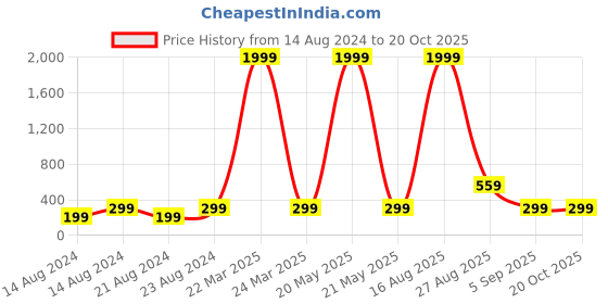 myntra.com UNIVERSITY TRENDZ Beaded Classic Studs Earrings university trendz Price History Graph from 14 Aug 2024 to 19 Oct 2025