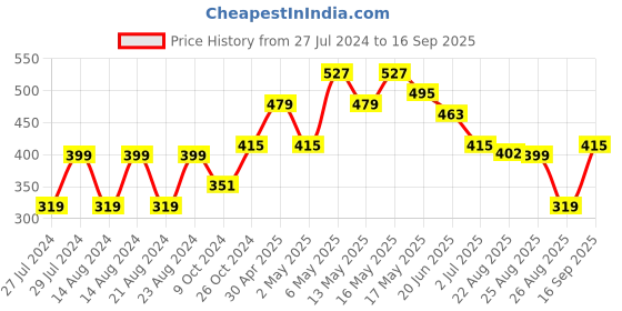 myntra.com UNIVERSITY TRENDZ Beaded Contemporary Drop Earrings university trendz Price History Graph from 27 Jul 2024 to 16 Sep 2025