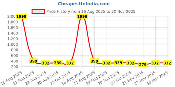 myntra.com UNIVERSITY TRENDZ Blue & Red Heart Stud Drop Earrings With Rose Gift Set university trendz Price History Graph from 16 Aug 2025 to 30 Nov 2025