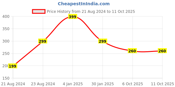 myntra.com UNIVERSITY TRENDZ BTS JIMIN Engraved Finger Ring university trendz Price History Graph from 21 Aug 2024 to 10 Oct 2025